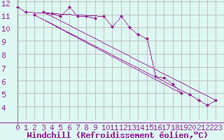 Courbe du refroidissement olien pour Grandfresnoy (60)
