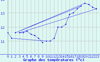 Courbe de tempratures pour Saulieu (21)