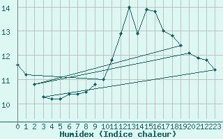 Courbe de l'humidex pour Sandillon (45)