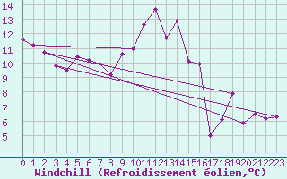 Courbe du refroidissement olien pour Engins (38)