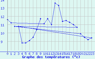 Courbe de tempratures pour Siegsdorf-Hoell