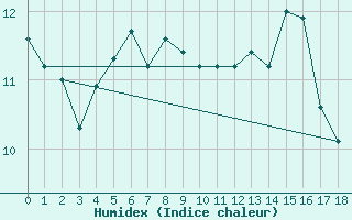 Courbe de l'humidex pour Hirschenkogel