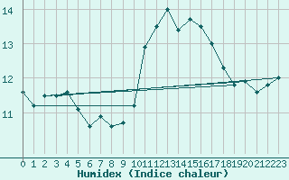 Courbe de l'humidex pour Vernouillet (78)