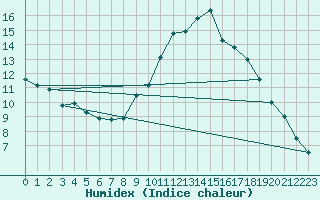 Courbe de l'humidex pour Manresa