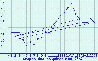 Courbe de tempratures pour Jan (Esp)