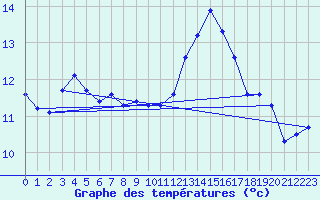 Courbe de tempratures pour Saint-Philbert-sur-Risle (27)