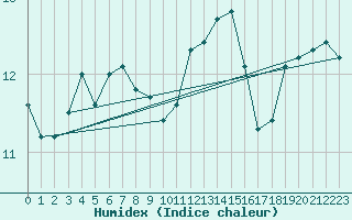 Courbe de l'humidex pour Kleine-Brogel (Be)