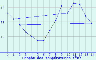 Courbe de tempratures pour Sint Katelijne-waver (Be)