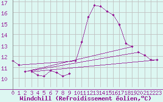 Courbe du refroidissement olien pour Lobbes (Be)