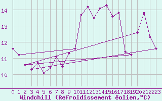 Courbe du refroidissement olien pour Leucate (11)