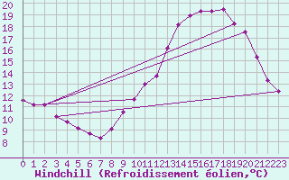 Courbe du refroidissement olien pour Leign-les-Bois (86)