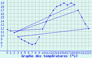 Courbe de tempratures pour Agde (34)