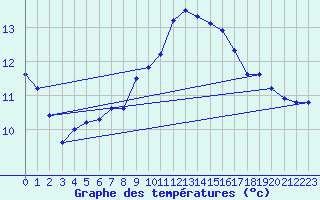 Courbe de tempratures pour Cap Pertusato (2A)