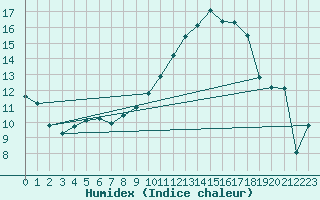 Courbe de l'humidex pour Bonnecombe - Les Salces (48)