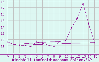Courbe du refroidissement olien pour Monts-sur-Guesnes (86)