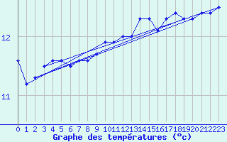 Courbe de tempratures pour Lannion (22)