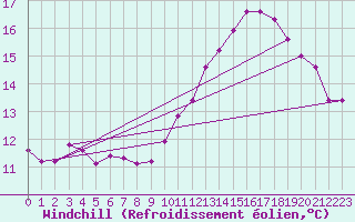 Courbe du refroidissement olien pour Saint-Germain-le-Guillaume (53)