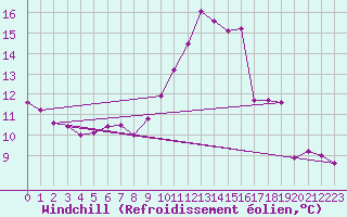 Courbe du refroidissement olien pour Valleroy (54)