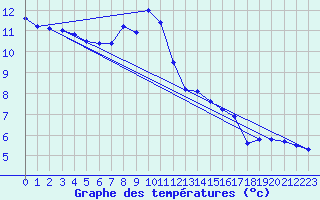 Courbe de tempratures pour Adelboden
