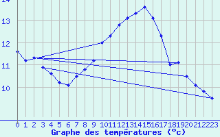 Courbe de tempratures pour Gourdon (46)