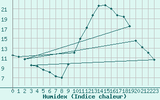 Courbe de l'humidex pour Embrun (05)