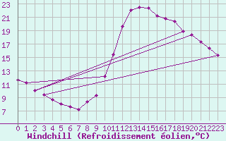 Courbe du refroidissement olien pour Castellbell i el Vilar (Esp)