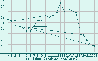 Courbe de l'humidex pour Tafjord
