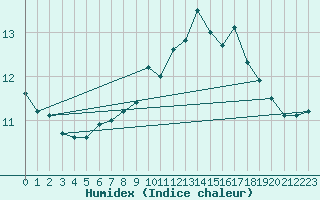 Courbe de l'humidex pour Brignogan (29)