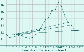 Courbe de l'humidex pour Cap Bar (66)