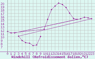 Courbe du refroidissement olien pour Aniane (34)