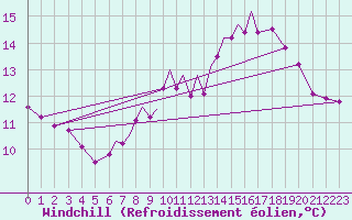 Courbe du refroidissement olien pour Scilly - Saint Mary