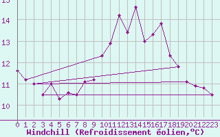 Courbe du refroidissement olien pour Sarzeau (56)