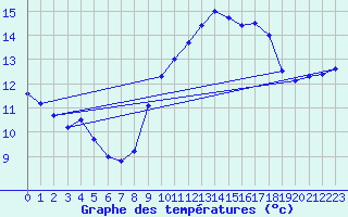 Courbe de tempratures pour Puissalicon (34)