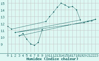 Courbe de l'humidex pour Puissalicon (34)