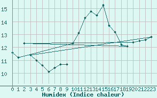 Courbe de l'humidex pour Ile d'Yeu - Saint-Sauveur (85)