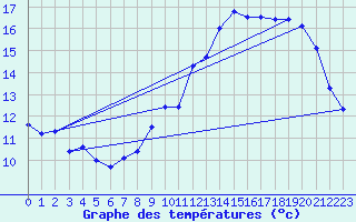 Courbe de tempratures pour Ernage (Be)