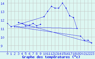 Courbe de tempratures pour Le Touquet (62)