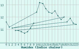 Courbe de l'humidex pour Gumpoldskirchen