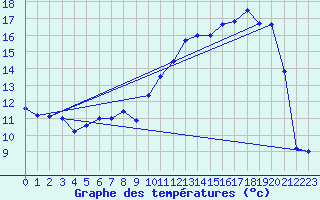 Courbe de tempratures pour Angers-Marc (49)