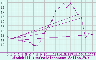 Courbe du refroidissement olien pour Saint-Martial-de-Vitaterne (17)