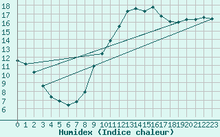 Courbe de l'humidex pour Sandillon (45)