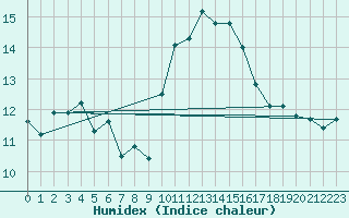 Courbe de l'humidex pour Rodez (12)