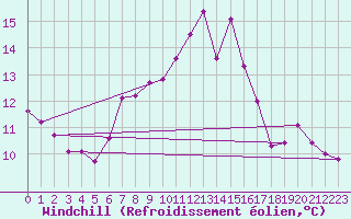 Courbe du refroidissement olien pour Swinoujscie