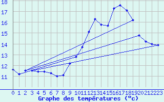 Courbe de tempratures pour Waghaeusel-Kirrlach