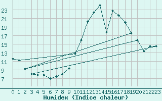 Courbe de l'humidex pour Cieza