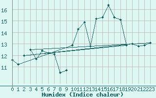 Courbe de l'humidex pour Cognac (16)