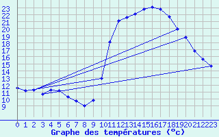 Courbe de tempratures pour Crest (26)