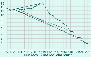 Courbe de l'humidex pour Bruxelles (Be)