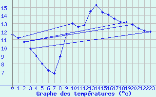 Courbe de tempratures pour Sainville (28)