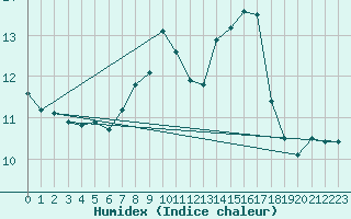 Courbe de l'humidex pour Mannen